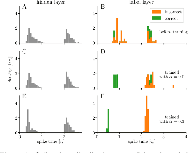 Figure 3 for Fast and deep neuromorphic learning with time-to-first-spike coding