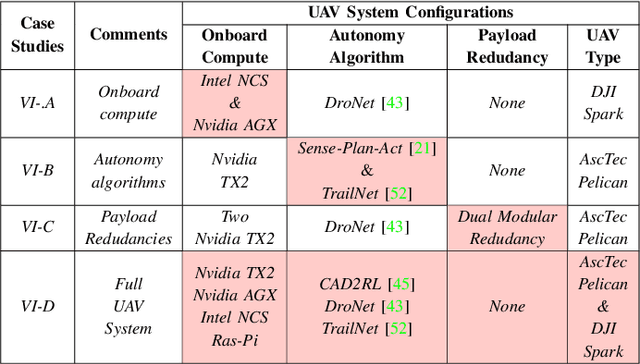 Figure 3 for Roofline Model for UAVs: A Bottleneck Analysis Tool for Onboard Compute Characterization of Autonomous Unmanned Aerial Vehicles
