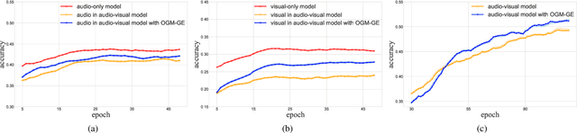 Figure 1 for Balanced Multimodal Learning via On-the-fly Gradient Modulation