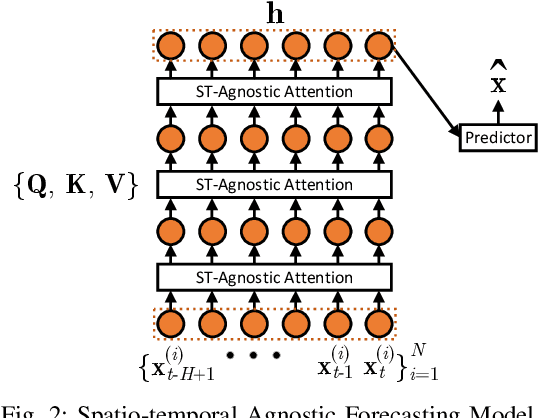 Figure 3 for Towards Spatio-Temporal Aware Traffic Time Series Forecasting--Full Version