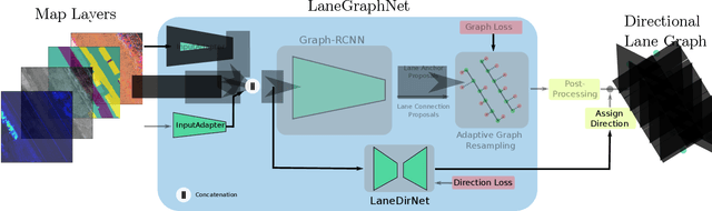 Figure 2 for Lane Graph Estimation for Scene Understanding in Urban Driving