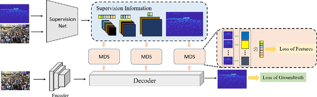 Figure 1 for Multi-channel Deep Supervision for Crowd Counting
