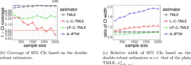 Figure 1 for Collaborative targeted inference from continuously indexed nuisance parameter estimators