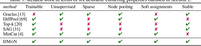 Figure 1 for Graph Clustering with Graph Neural Networks