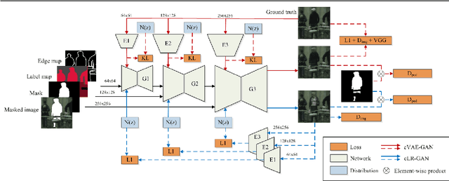 Figure 3 for PMC-GANs: Generating Multi-Scale High-Quality Pedestrian with Multimodal Cascaded GANs