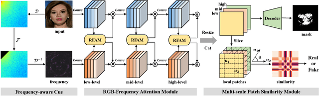 Figure 1 for Local Relation Learning for Face Forgery Detection