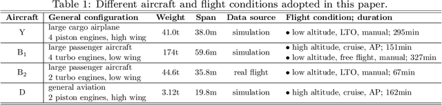 Figure 2 for Fault Detection and Classification of Aerospace Sensors using a VGG16-based Deep Neural Network