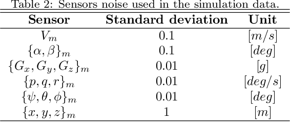 Figure 3 for Fault Detection and Classification of Aerospace Sensors using a VGG16-based Deep Neural Network