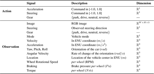 Figure 2 for Learn-to-Race: A Multimodal Control Environment for Autonomous Racing