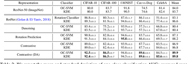 Figure 4 for Learning and Evaluating Representations for Deep One-class Classification