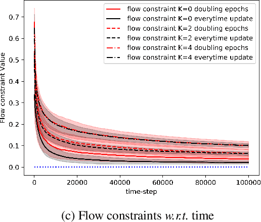 Figure 4 for Concave Utility Reinforcement Learning with Zero-Constraint Violations