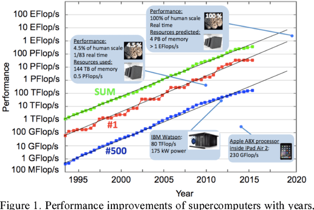 Figure 1 for Device and System Level Design Considerations for Analog-Non-Volatile-Memory Based Neuromorphic Architectures
