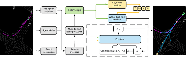 Figure 2 for KEMP: Keyframe-Based Hierarchical End-to-End Deep Model for Long-Term Trajectory Prediction