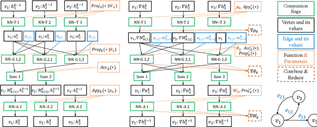 Figure 3 for GraphTheta: A Distributed Graph Neural Network Learning System With Flexible Training Strategy
