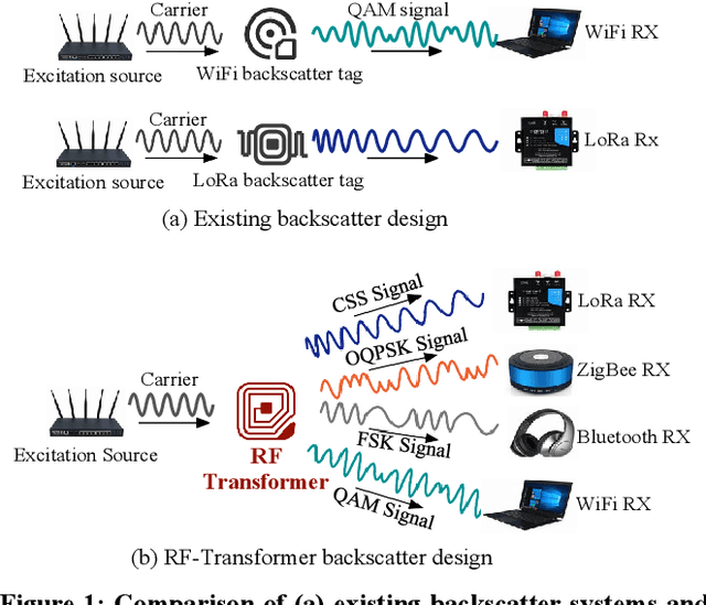 Figure 1 for RF-Transformer: A Unified Backscatter Radio Hardware Abstraction