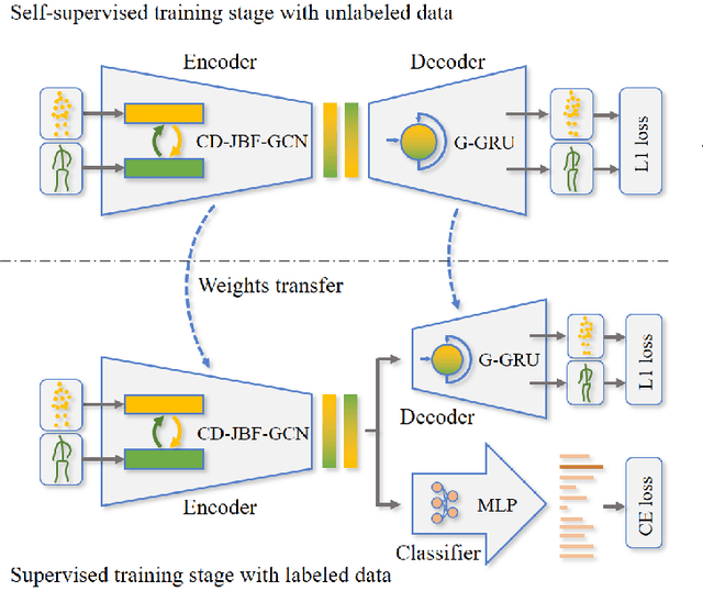 Figure 3 for Joint-bone Fusion Graph Convolutional Network for Semi-supervised Skeleton Action Recognition