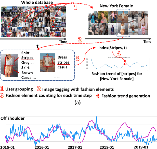 Figure 2 for Leveraging Multiple Relations for Fashion Trend Forecasting Based on Social Media