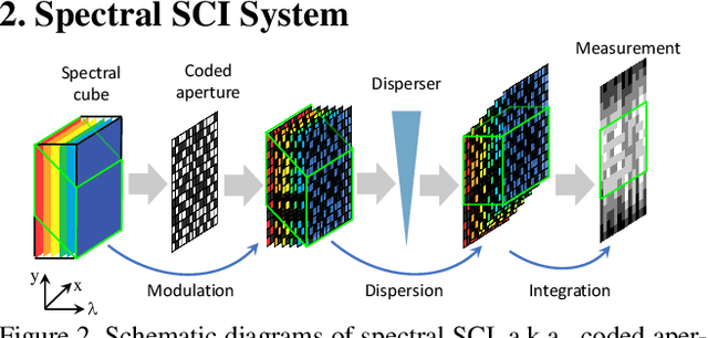 Figure 3 for Self-supervised Neural Networks for Spectral Snapshot Compressive Imaging