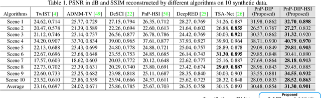 Figure 2 for Self-supervised Neural Networks for Spectral Snapshot Compressive Imaging