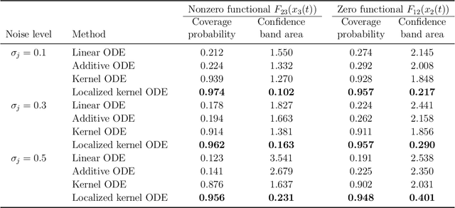 Figure 1 for Post-Regularization Confidence Bands for Ordinary Differential Equations