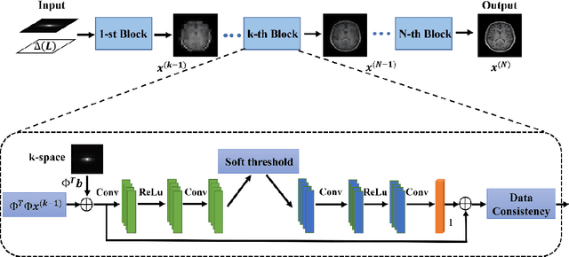 Figure 1 for Distortion-Corrected Image Reconstruction with Deep Learning on an MRI-Linac