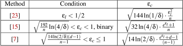 Figure 1 for Practical and Robust Privacy Amplification with Multi-Party Differential Privacy