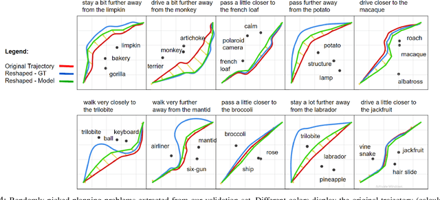 Figure 4 for Reshaping Robot Trajectories Using Natural Language Commands: A Study of Multi-Modal Data Alignment Using Transformers