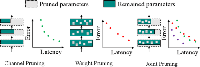 Figure 1 for Joint Channel and Weight Pruning for Model Acceleration on Moblie Devices