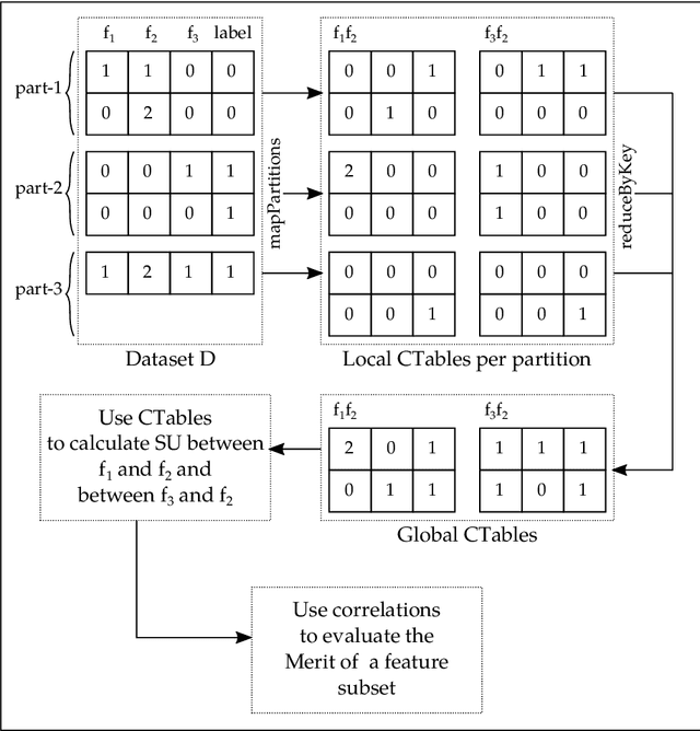 Figure 1 for Distributed Correlation-Based Feature Selection in Spark