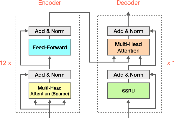 Figure 1 for Efficient Inference For Neural Machine Translation