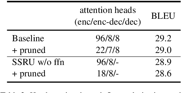 Figure 3 for Efficient Inference For Neural Machine Translation