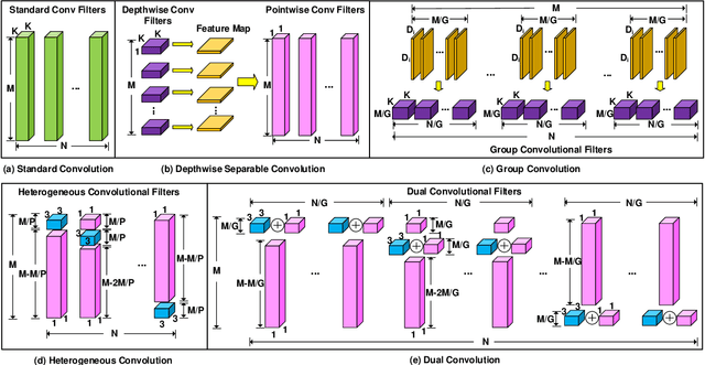 Figure 1 for DualConv: Dual Convolutional Kernels for Lightweight Deep Neural Networks