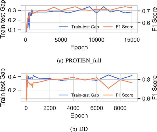 Figure 4 for Adapting Membership Inference Attacks to GNN for Graph Classification: Approaches and Implications
