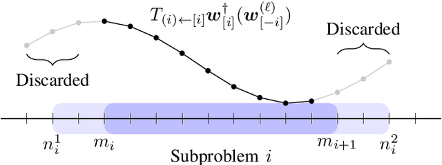Figure 2 for Overlapping Schwarz Decomposition for Nonlinear Optimal Control