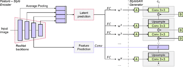 Figure 2 for Feature-Style Encoder for Style-Based GAN Inversion