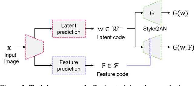 Figure 3 for Feature-Style Encoder for Style-Based GAN Inversion