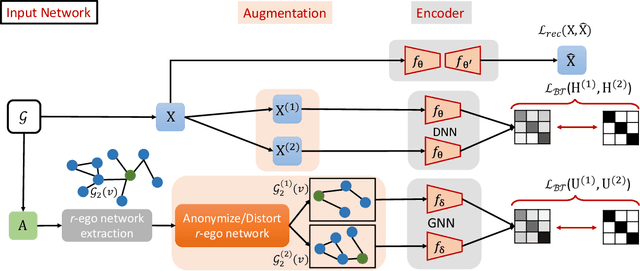 Figure 3 for Unsupervised Heterophilous Network Embedding via r-Ego Network Discrimination