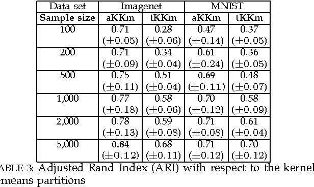 Figure 4 for Scalable Kernel Clustering: Approximate Kernel k-means