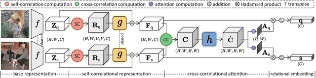 Figure 3 for Relational Embedding for Few-Shot Classification