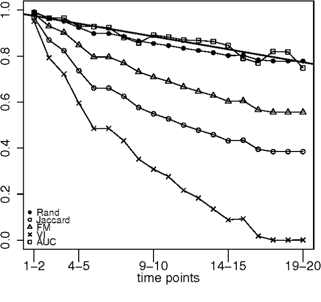 Figure 3 for Measuring Player's Behaviour Change over Time in Public Goods Game
