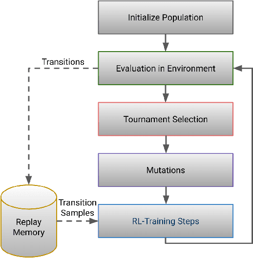 Figure 1 for Sample-Efficient Automated Deep Reinforcement Learning