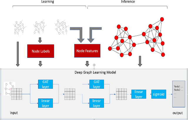 Figure 1 for Identifying critical nodes in complex networks by graph representation learning