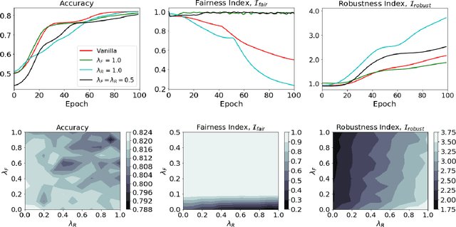 Figure 3 for FaiR-N: Fair and Robust Neural Networks for Structured Data