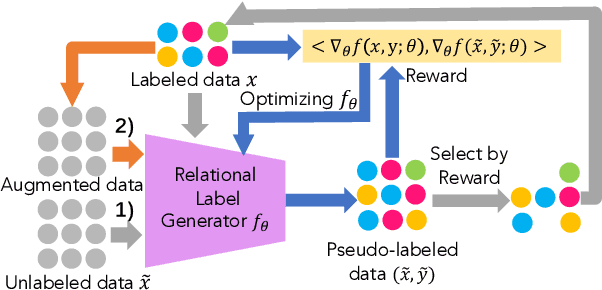 Figure 3 for Gradient Imitation Reinforcement Learning for Low Resource Relation Extraction