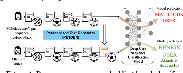 Figure 1 for PETGEN: Personalized Text Generation Attack on Deep Sequence Embedding-based Classification Models