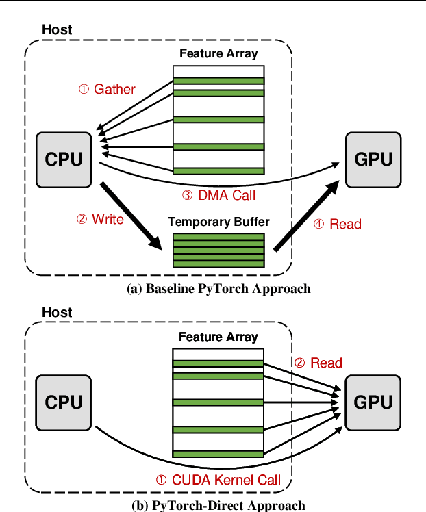 Figure 3 for PyTorch-Direct: Enabling GPU Centric Data Access for Very Large Graph Neural Network Training with Irregular Accesses