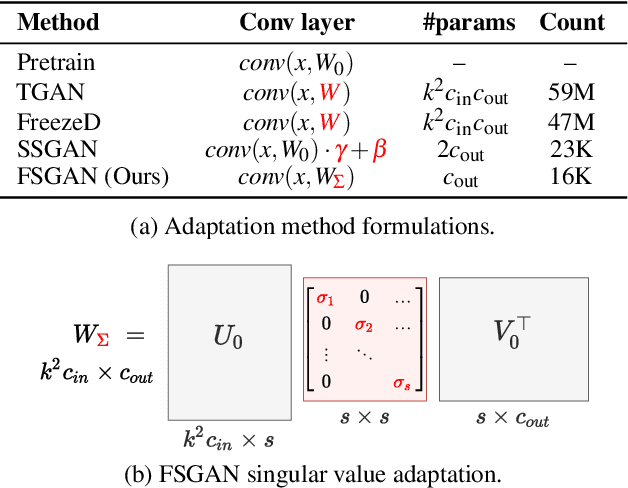 Figure 3 for Few-Shot Adaptation of Generative Adversarial Networks
