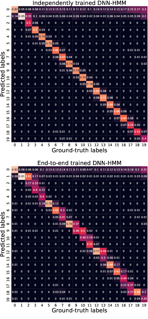 Figure 3 for Optimize what matters: Training DNN-HMM Keyword Spotting Model Using End Metric