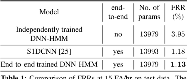 Figure 2 for Optimize what matters: Training DNN-HMM Keyword Spotting Model Using End Metric