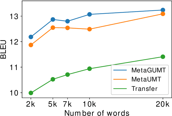 Figure 4 for Meta-Learning for Low-Resource Unsupervised Neural MachineTranslation